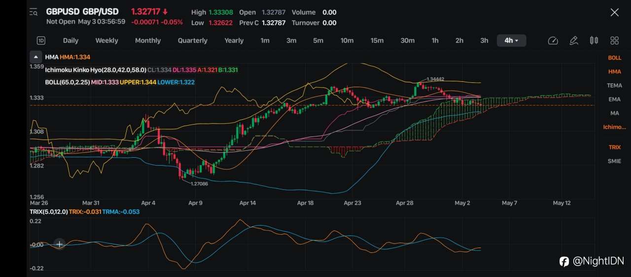 GBP/USD 4H: Menanti Ledakan Harga di Zona Konsolidasi, Siap Breakout atau Breakdown?