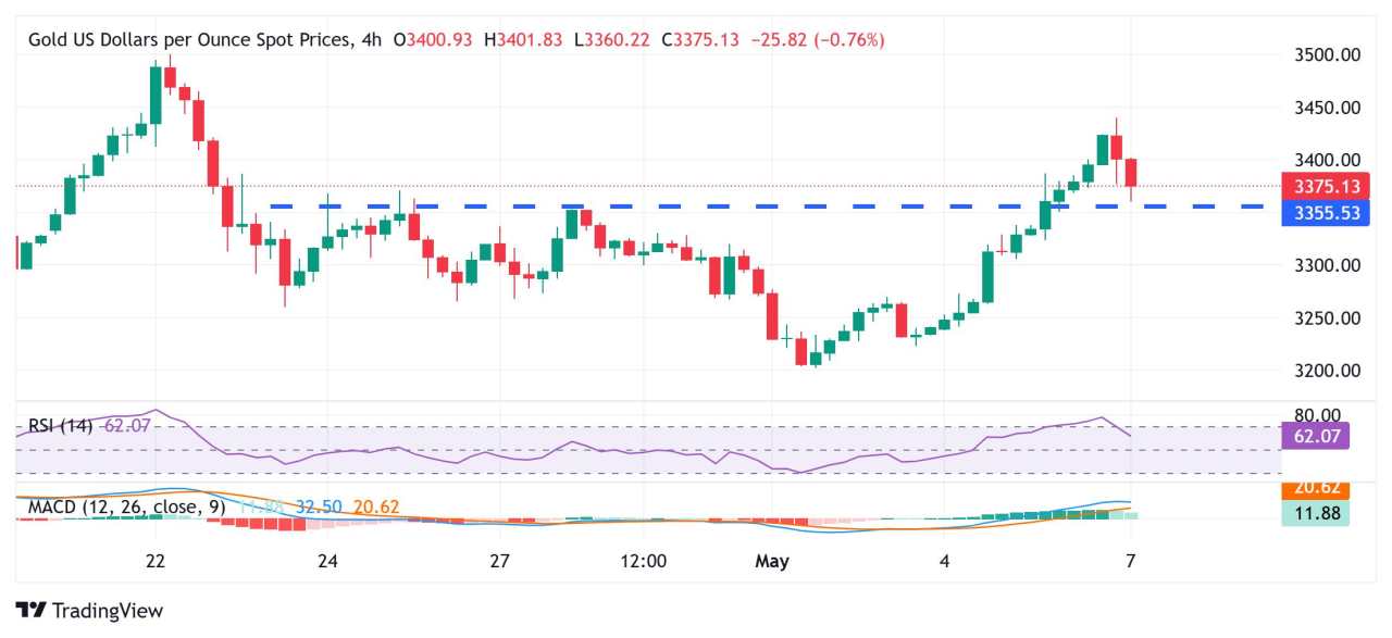 Gold price retreats sharply from two-week top amid US-China trade talks optimism