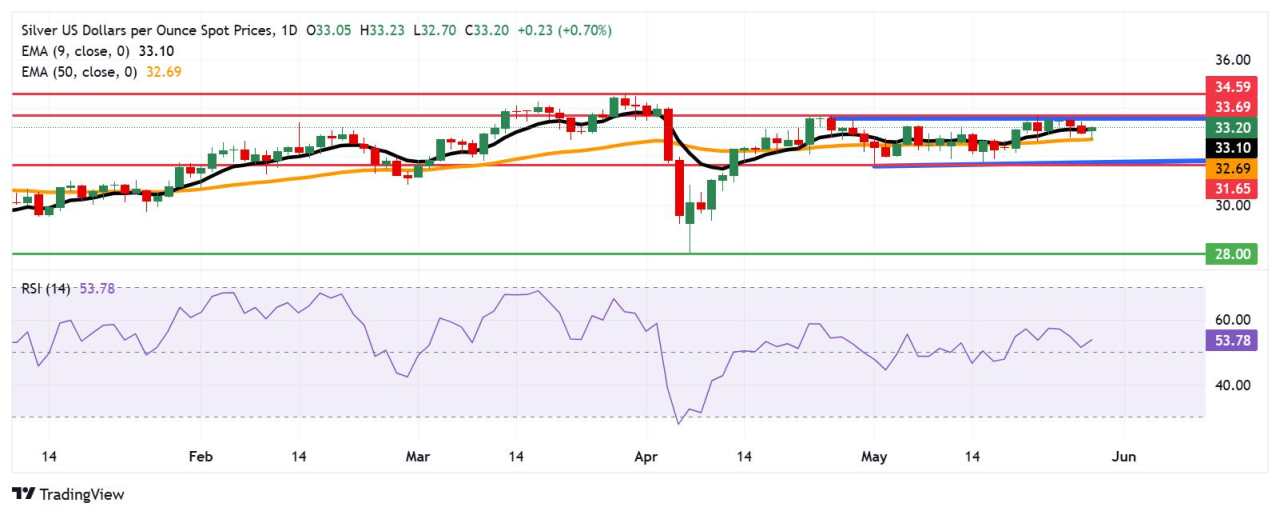 Dự báo giá bạc: XAG/USD dao động quanh EMA chín ngày gần mức 33,00$