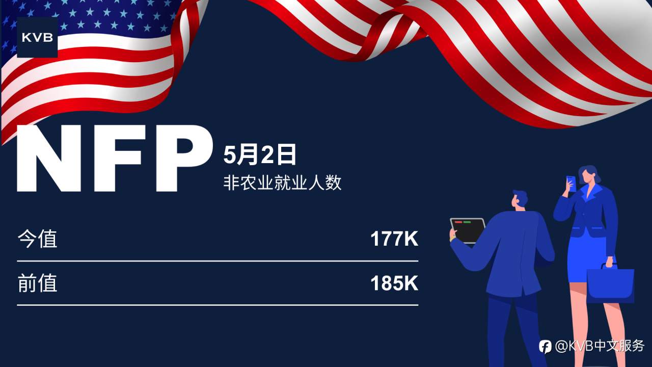 美国非农就业数据超预期,4 月新增就业岗位 17.7 万个