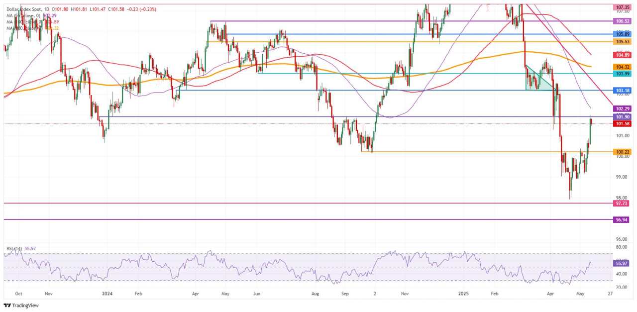 US Dollar unable to hold on to momentum ahead of US CPI