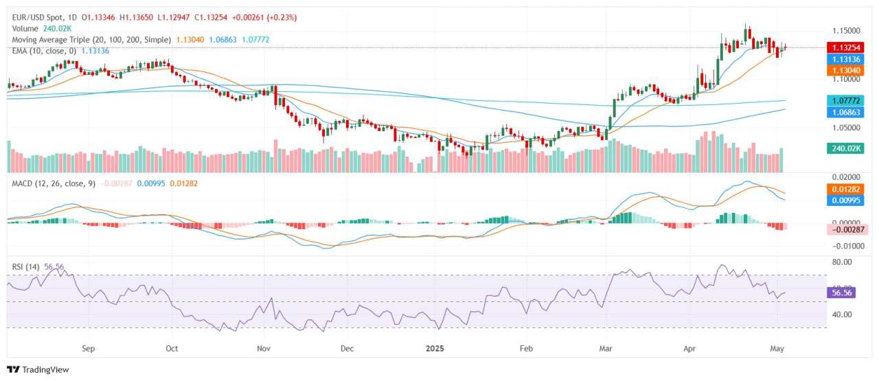 EUR/USD Price Analysis: Euro holds firm near 1.1300 as bullish trend persists