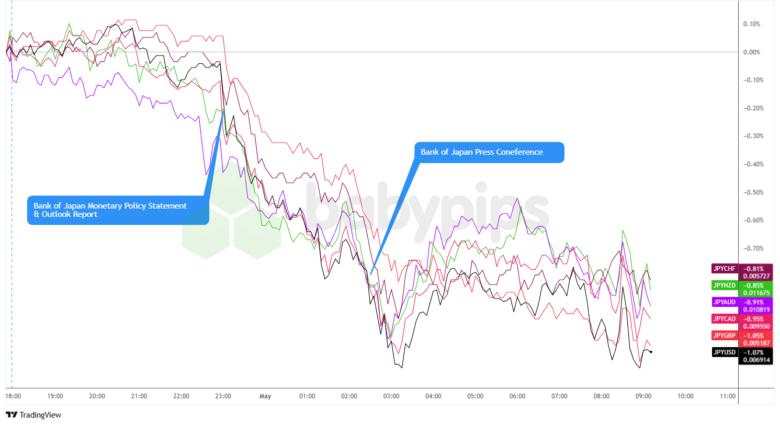 Bank of Japan Holds Rates, Yen Weakens Across The Board