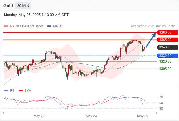 2025年5月26日-Trading Central每日策略早报