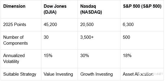 US Three Major Indices: S&P 500, Dow, and Nasdaq Guide