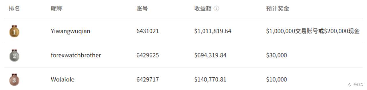 EBC百万美金交易大赛|天空才是极限 领头羊已赚101万