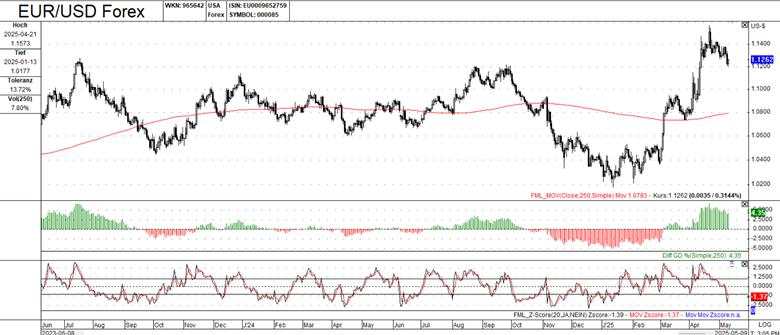 Decoding market sentiment: A technical dive into US Dollar Index and Euro dynamics