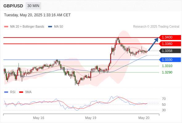 2025年5月20日-Trading Central每日策略早报