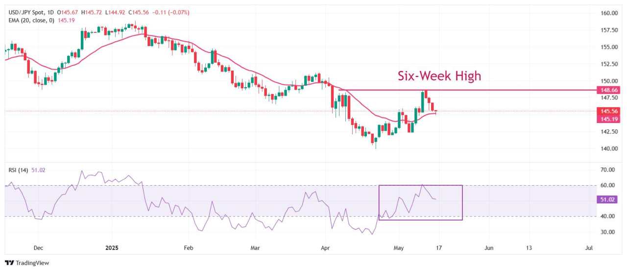 USD/JPY Price Forecast: Finds temporary support near 145.00