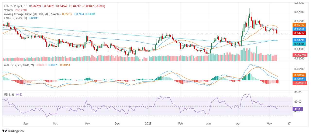 EUR/GBP Price Analysis: Euro drifts near 0.8500 as bearish pressure builds
