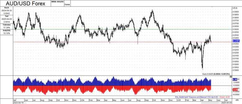 Breaking down AUD/USD forex charts: Analysis for traders
