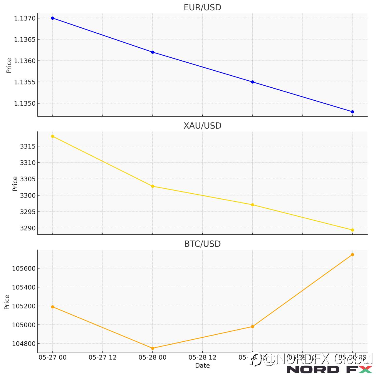 Forex and Cryptocurrency Forecast for 2–6 June 2025