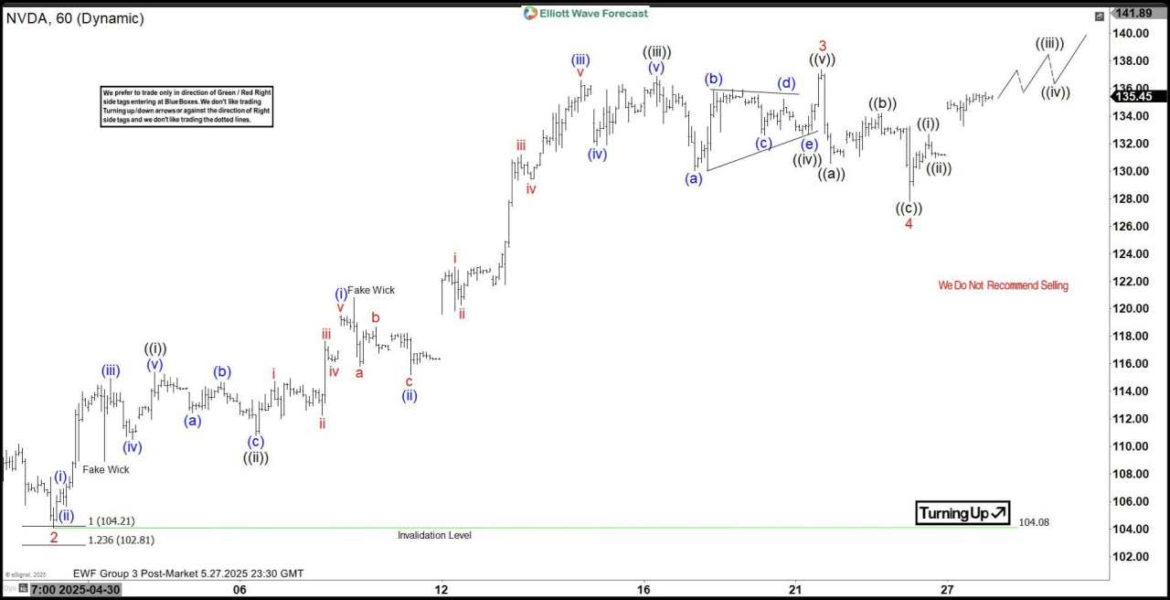 Nvidia (nvda) Elliott Wave analysis: wave 5 nearing its end