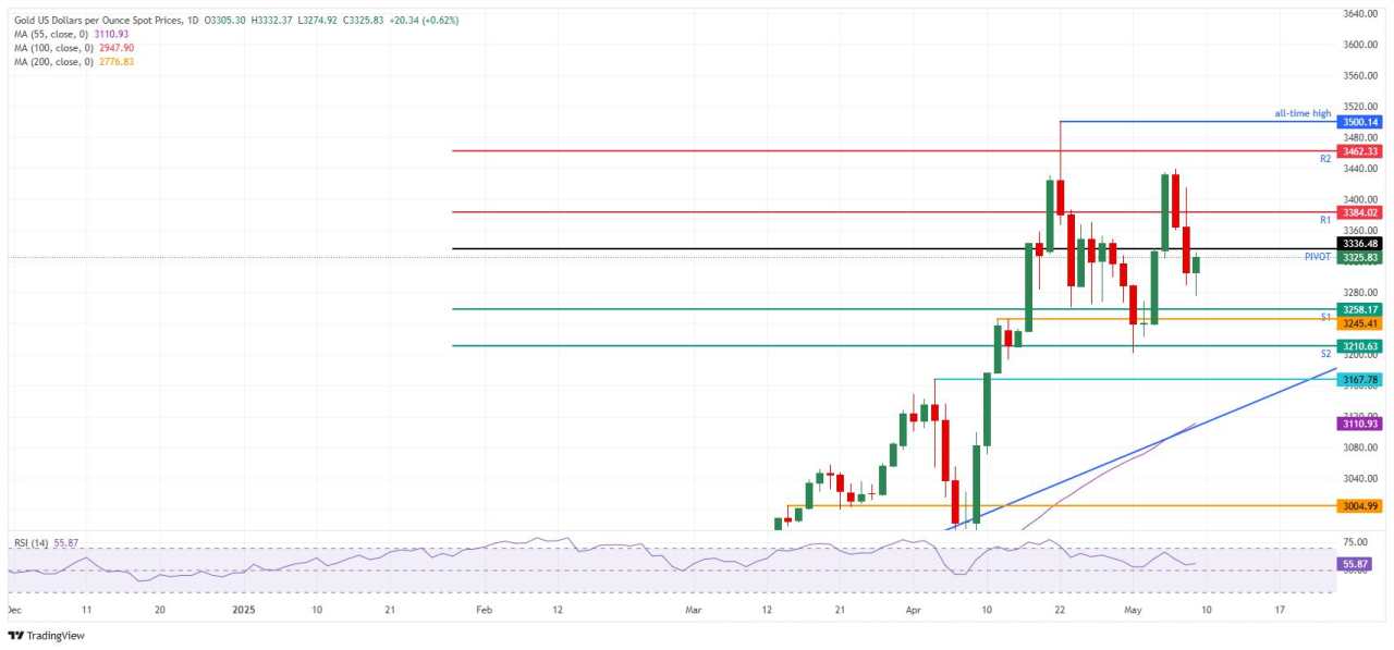 Gold rebounds as Dollar retreats ahead of US-China trade talks this weekend