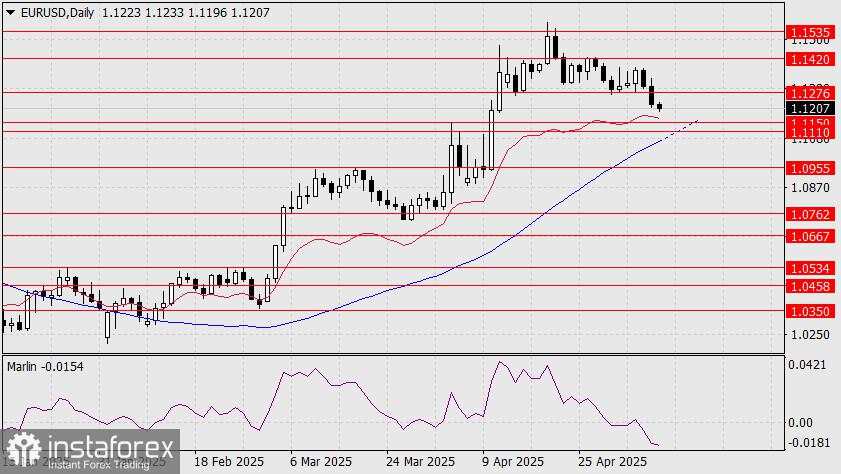 Prediksi EUR/USD untuk 9 Mei 2025