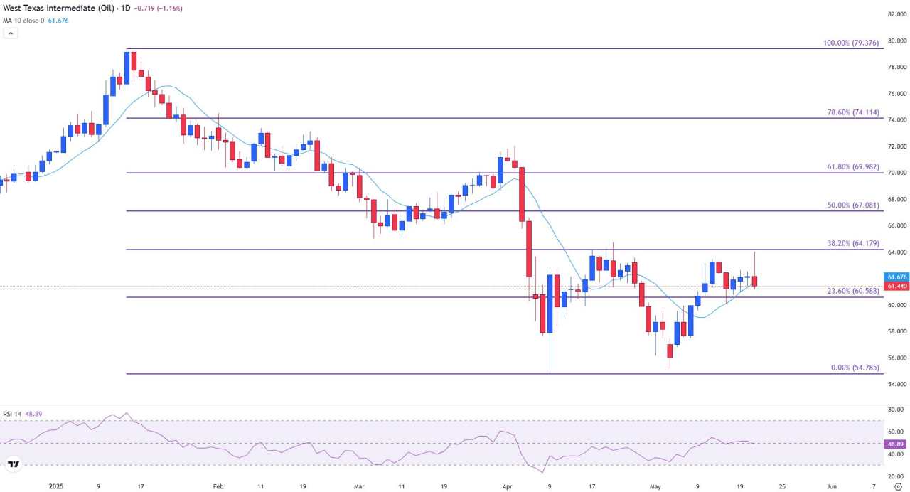 WTI Crude Oil faces major resistance at $62.00