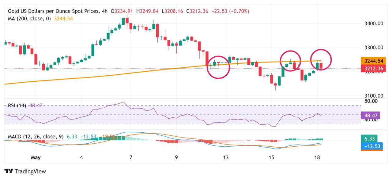 Gold price struggles to capitalize on modest intraday gains to $3,250 area