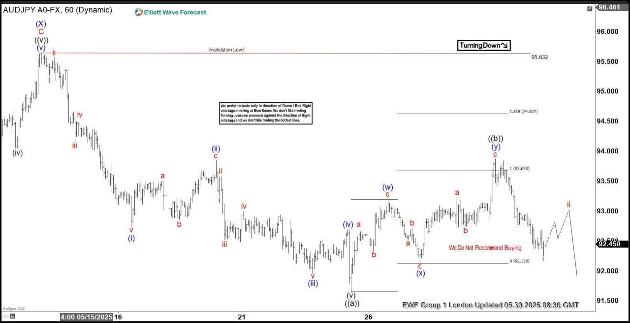 AUD/JPY finds intraday sellers at equal legs area