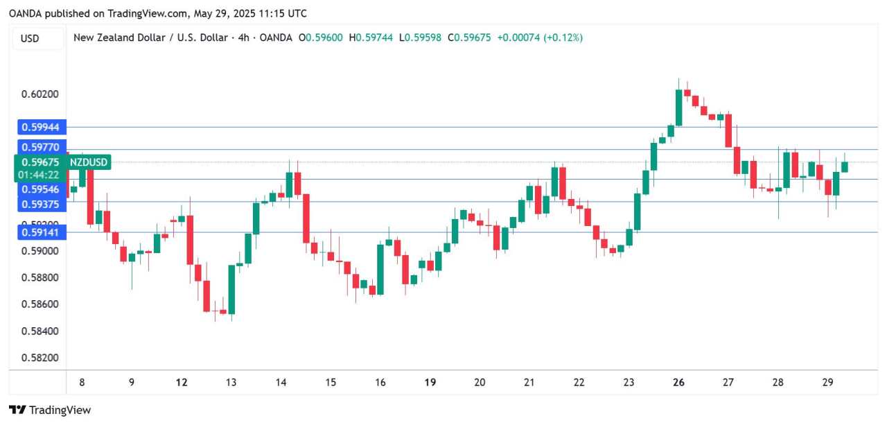 New Zealand central bank sees less growth, FOMC says it will remain cautious, Trump tariffs upended