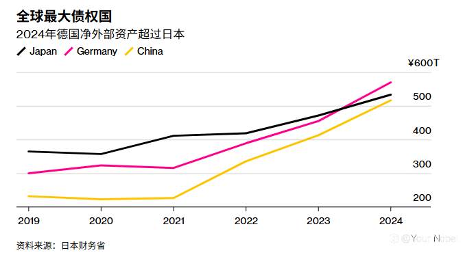 美债的血包正在枯竭，日本失去全球最大债权国地位