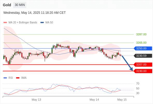 XAUUSD