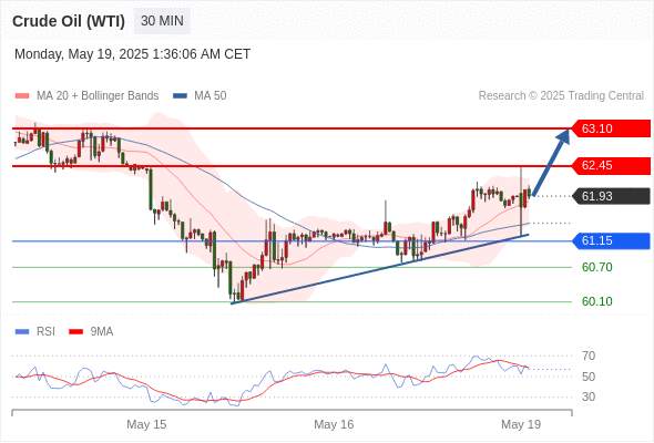 2025年5月19日-Trading Central每日策略早报