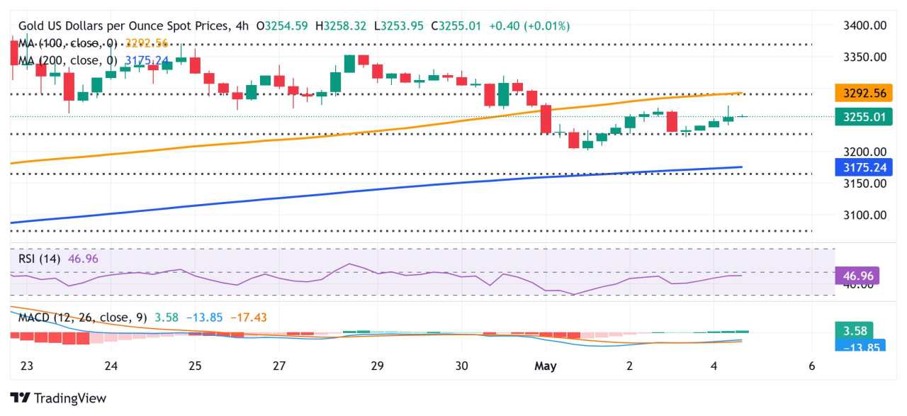 Gold price trades with positive bias amid reviving safe-haven demand, weaker USD