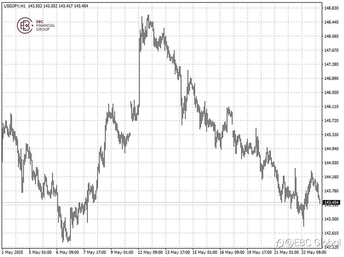 EBC Markets Briefing | Yen strengthens on hot inflation