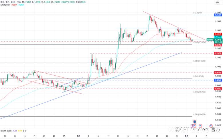 CPT Markets外汇评析:美试图联系中国谈判,美元小幅上涨!道琼指数回吐涨幅,今日重点关注非农数据!