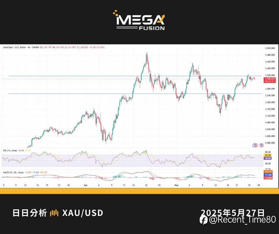 黄金行情分析分享