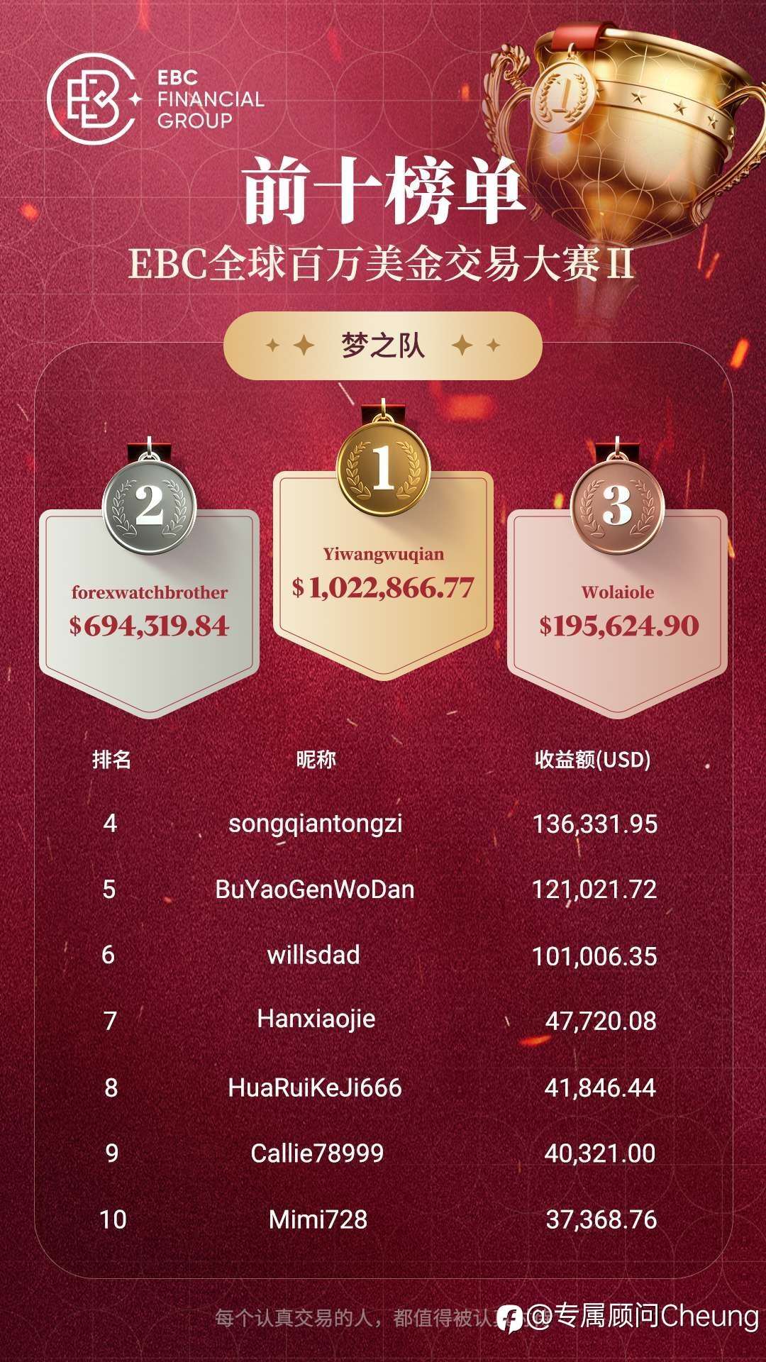 EBC百万美金交易大赛Ⅱ完美收官！