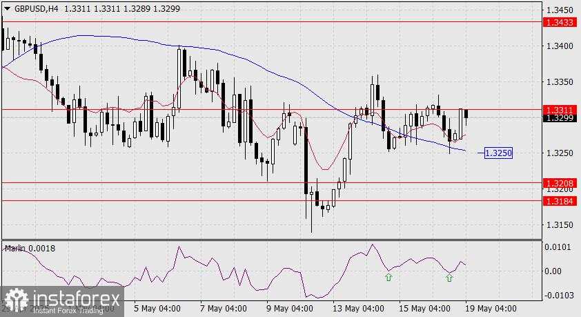 Prediksi GBP/USD untuk 19 Mei 2025