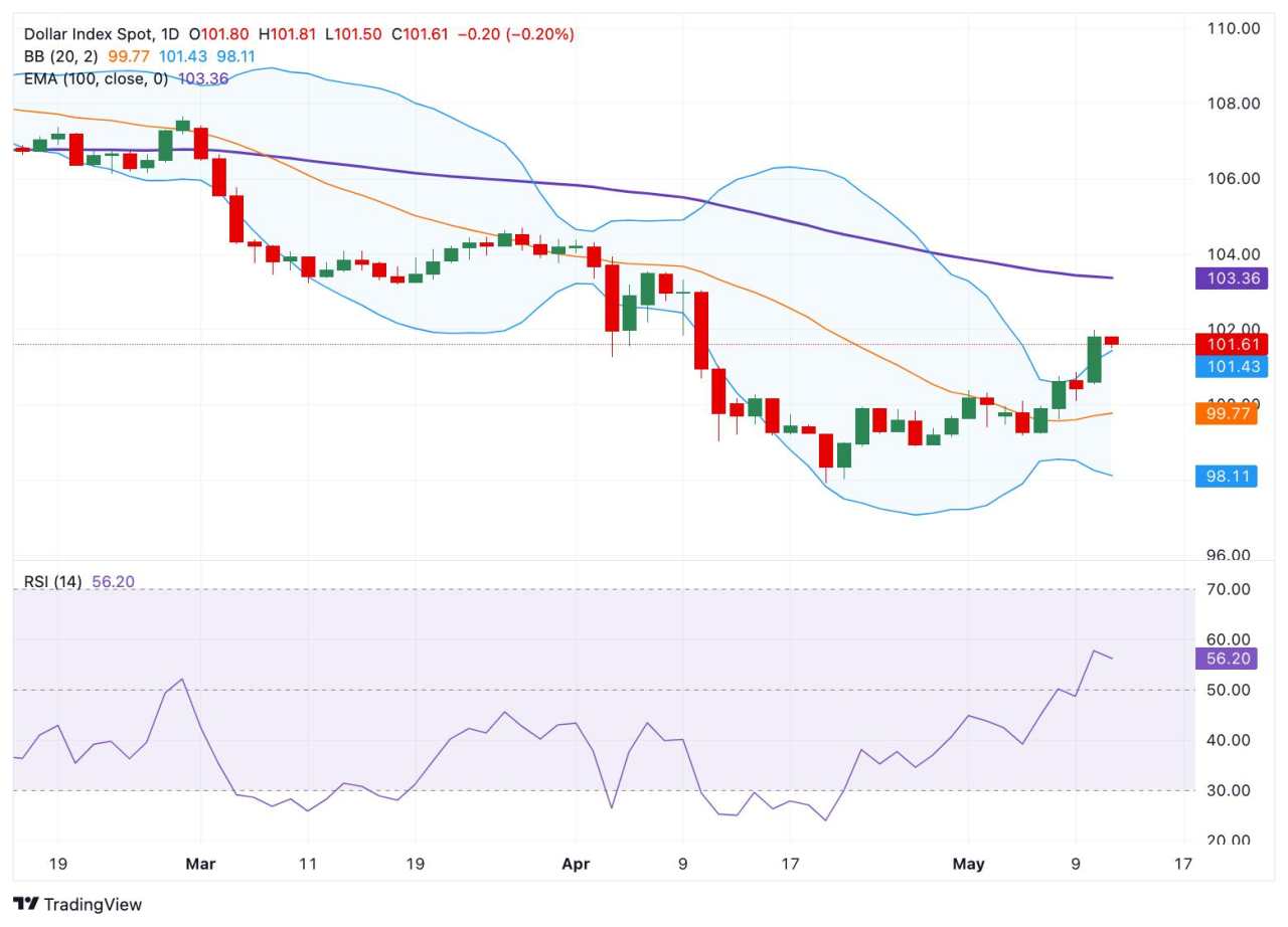 US Dollar Index Price Forecast: Outlook remains bearish, key support level emerges near 100.00