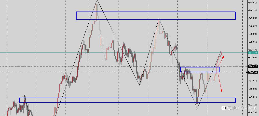 5.21 XAU USD交易计划！
