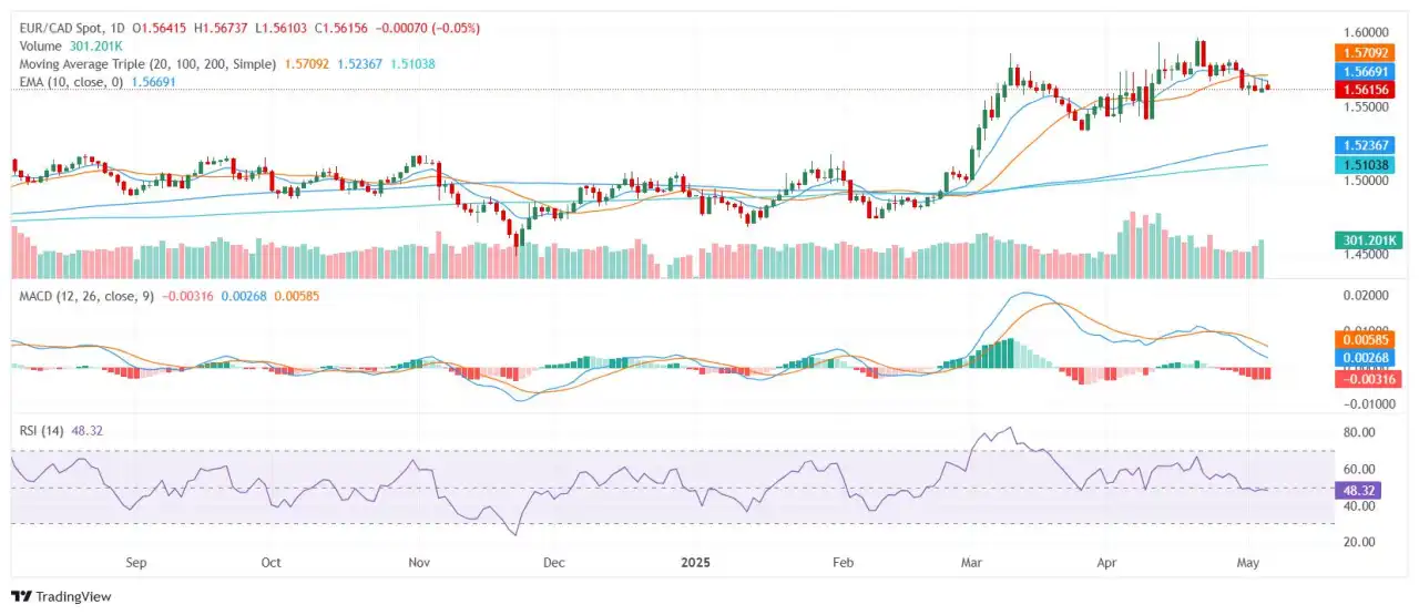 EUR/CAD Price Analysis: Euro softens toward 1.5600 but broader trend stays constructive