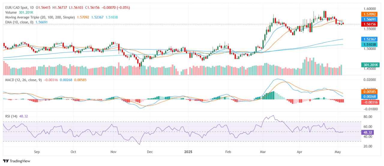 EUR/CAD Price Analysis: Euro softens toward 1.5600 but broader trend stays constructive