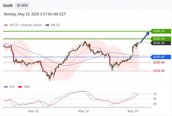 XAUUSD
