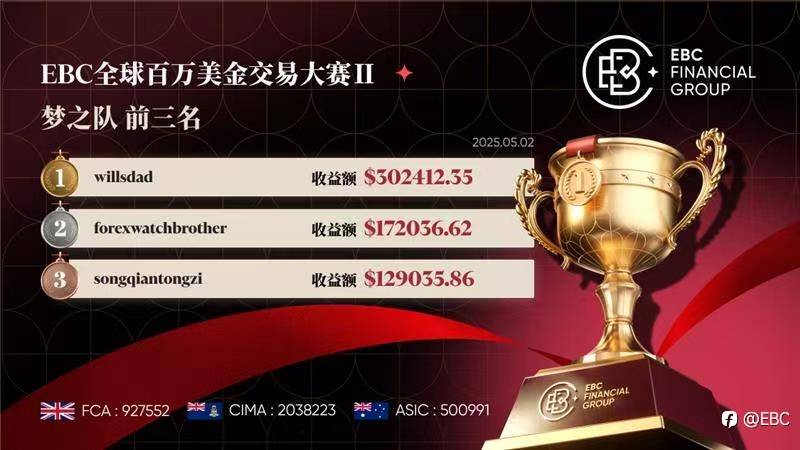 EBC百万美金交易大赛|剑指冠军 选手火力全开