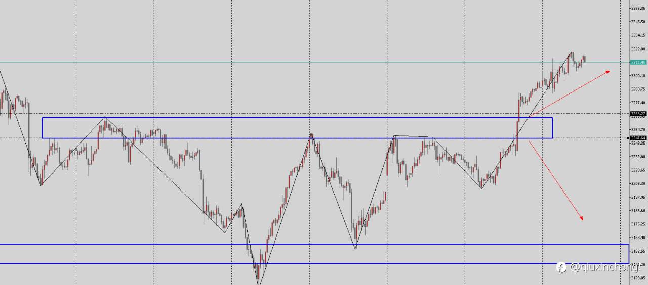 5.21 XAU USD交易计划！