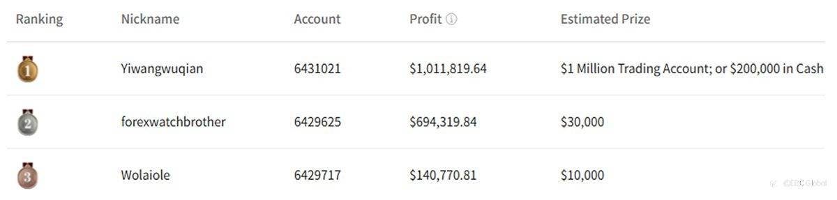 EBC's Million Dollar Trading Challenge II | The Sky's the Limit as Trader Tops $1.01 Million