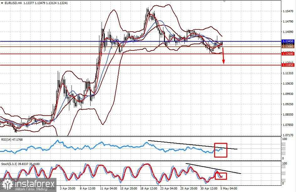 EUR/USD. Hasil Pertemuan Fed Mungkin Menyebabkan Pasangan Ini Turun