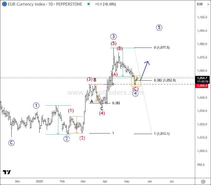 EUR/USD is ready to continue higher within fifth wave [Video]