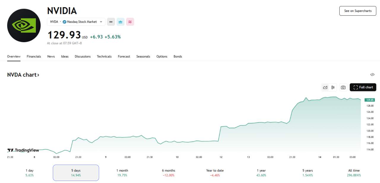 行业动态 | 微软宣布裁员 6000 人，英伟达获沙特大单涨逾 5%
