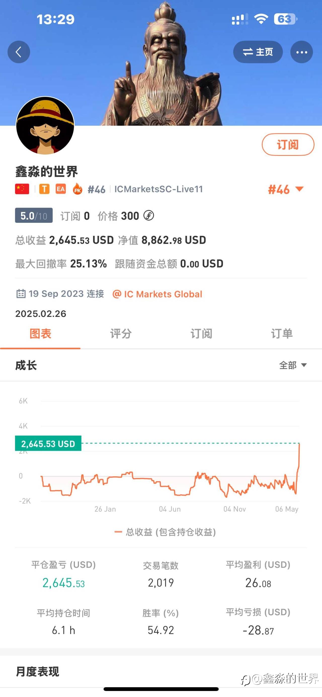 感谢黄金，46号帐户一天怒赚27%