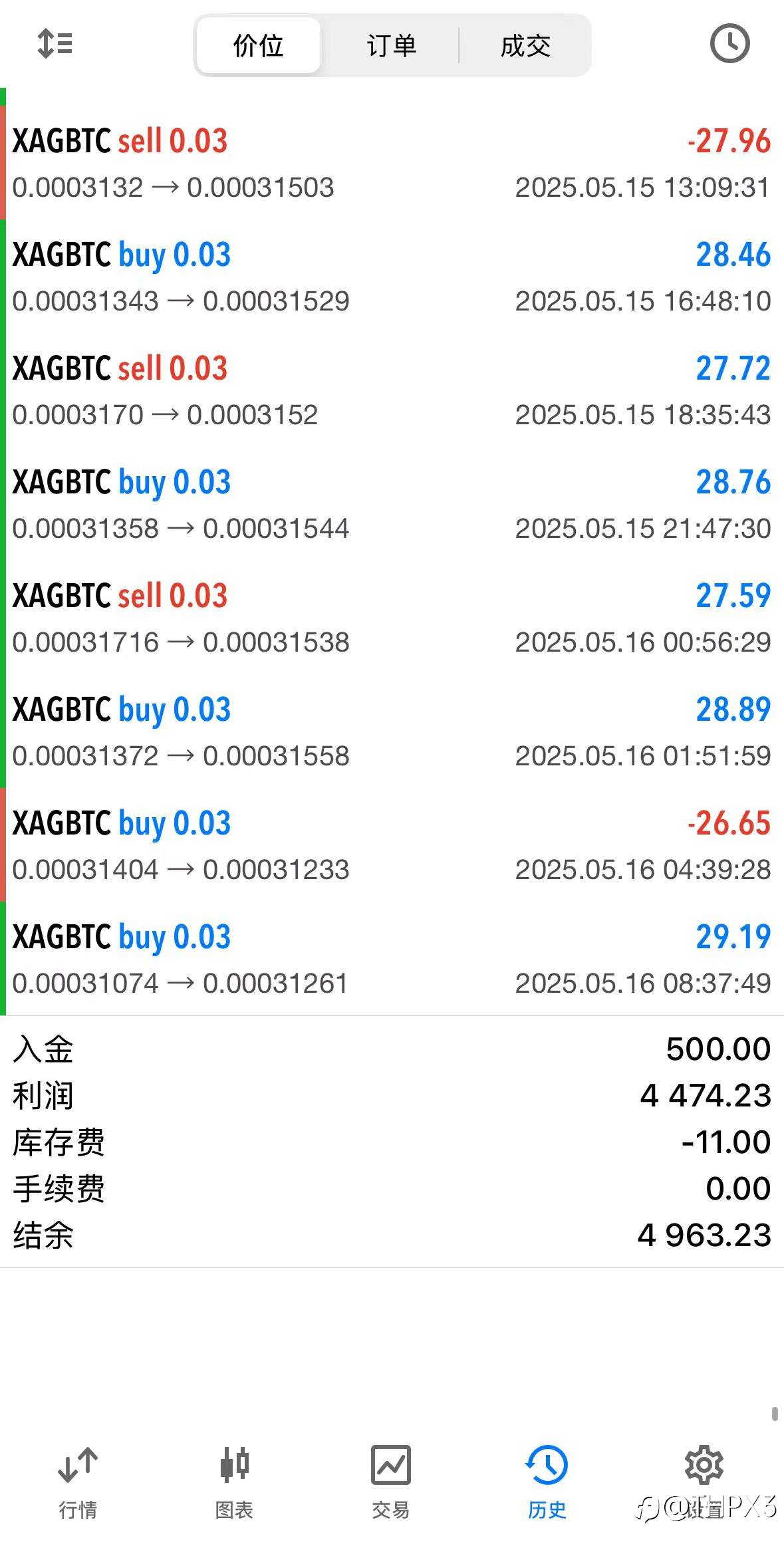BTC/XAG今日表现