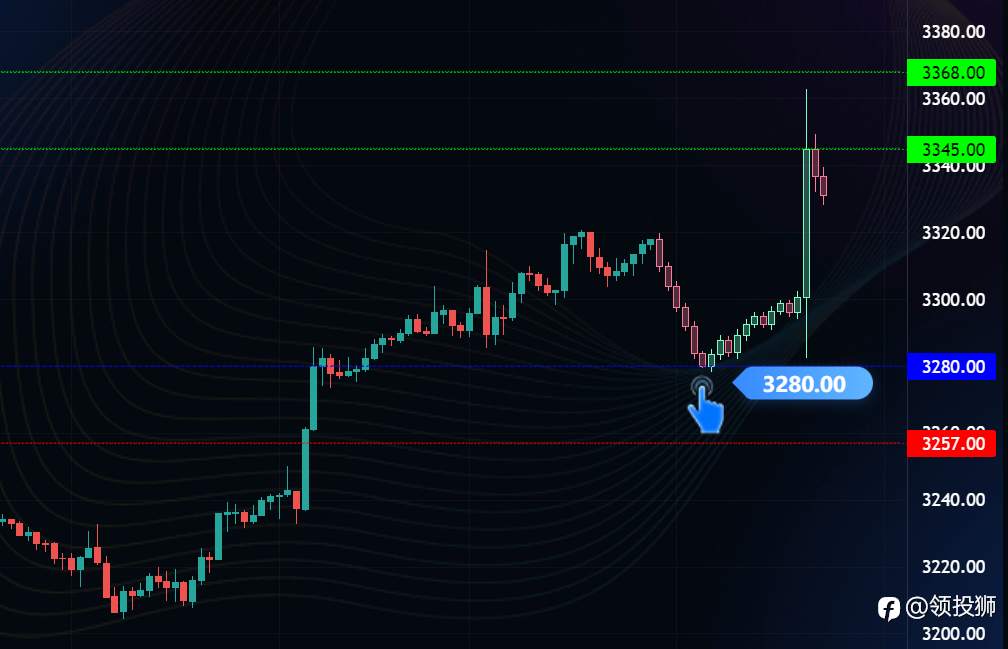 M30黄金交叉+量能共振!领投狮86%信息度策略揭示3280关键支撑位交易密码
