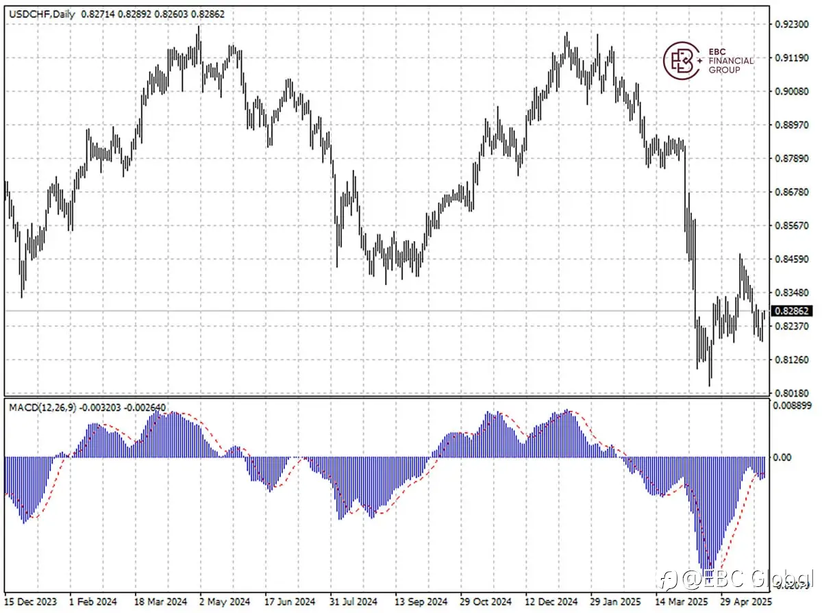 EBC Markets Briefing | ​Swiss franc firms despite looming deflation