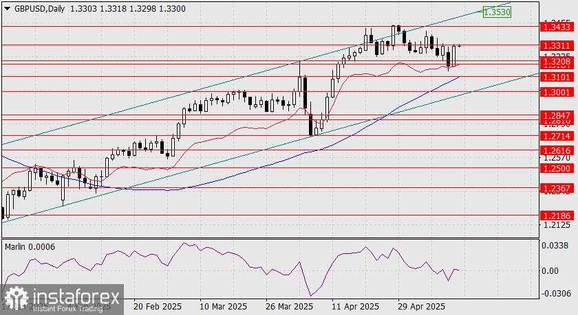 Prakiraan GBP/USD untuk 14 Mei 2025