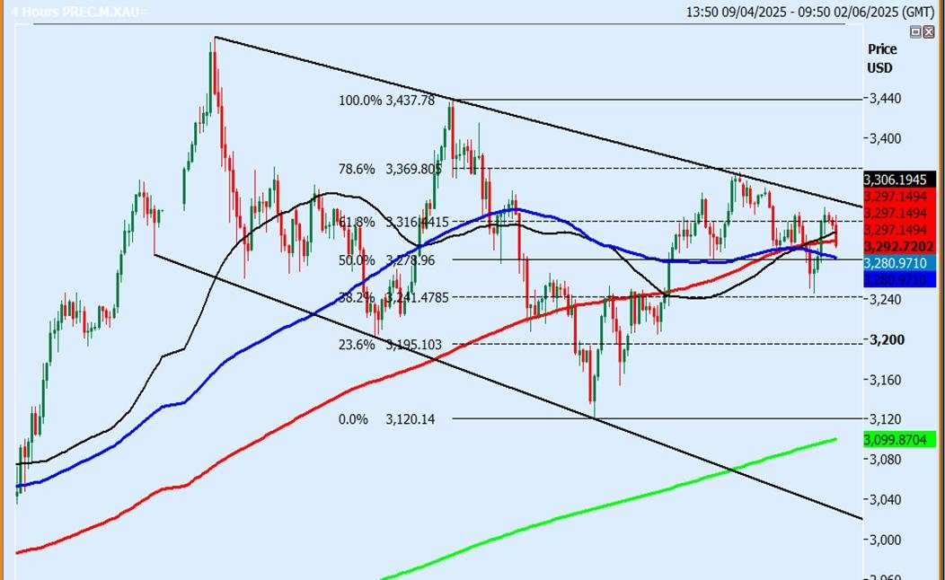 Gold remains trapped in a bull flag pattern