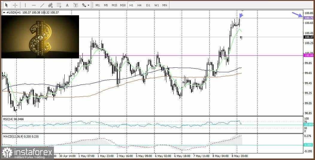 DXY. Dolar Menyimpan Harapan untuk Pemulihan